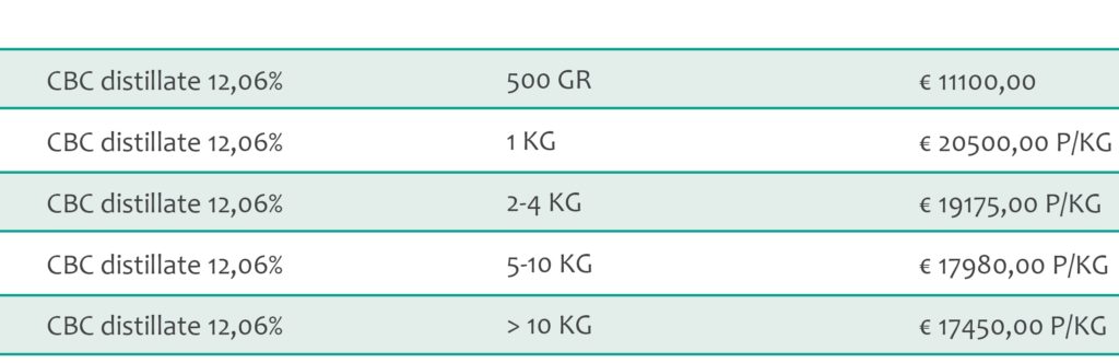 CBC distillate bulk prices