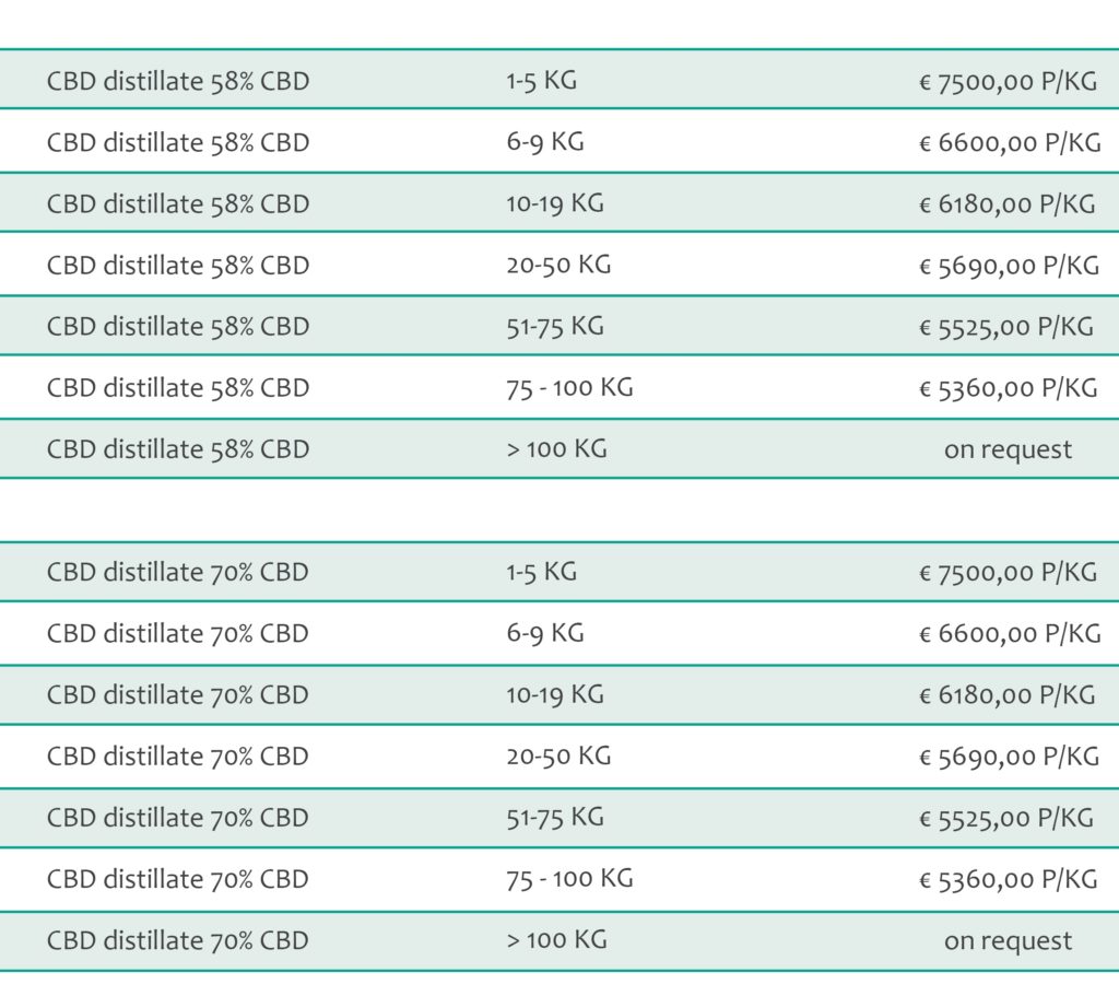 CBD distillate bulk prices