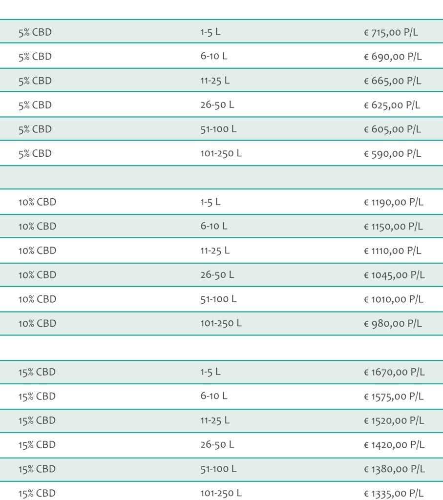 CBC full spectrum distillate oil prices