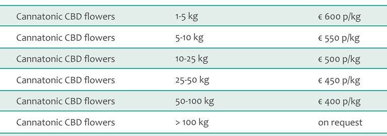 Cannatonic CBD flowers bulk pricing
