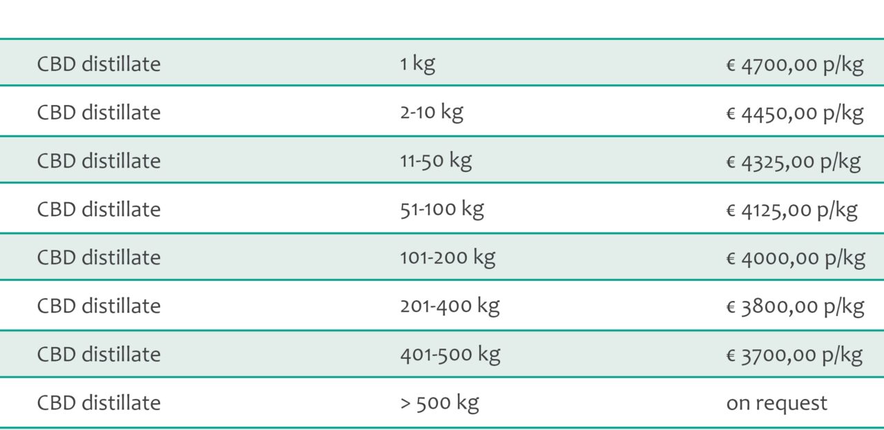 CBD distillate bulk pricing