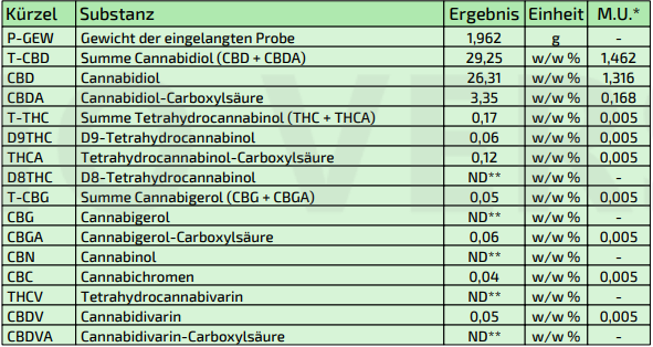 Caramello CBD hash potency reading