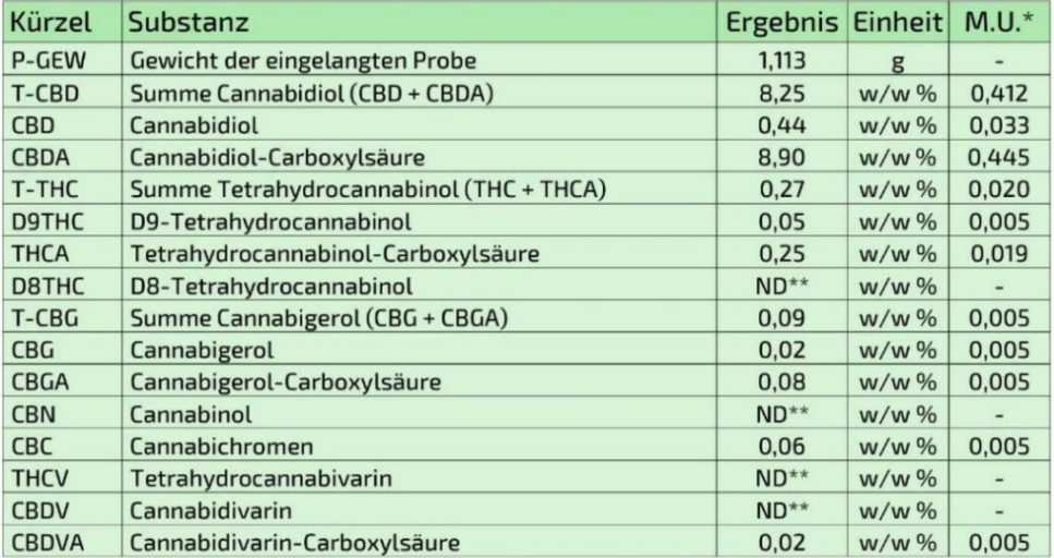 CBD flower COA