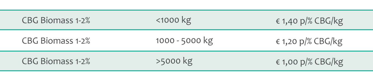 cbg biomass 1-2% bulk pricing