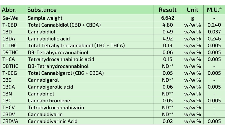 Harlequin CBD flower COA