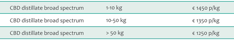 CBD distillate wholesale pricing