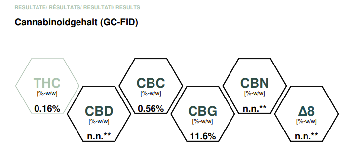 CBG seeds COA - Potency Reading