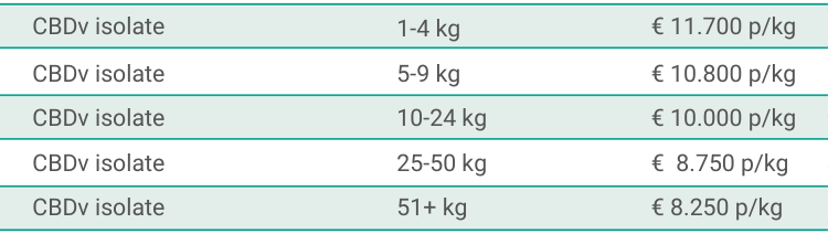 CBDv isolate WeeDutch bulk pricing