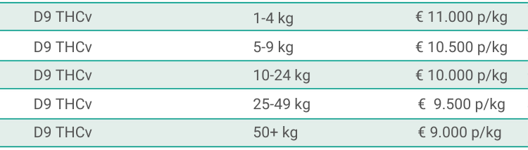 D9 THCv WeeDutch bulk pricing