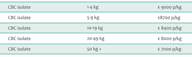 CBC isolate bulk pricing