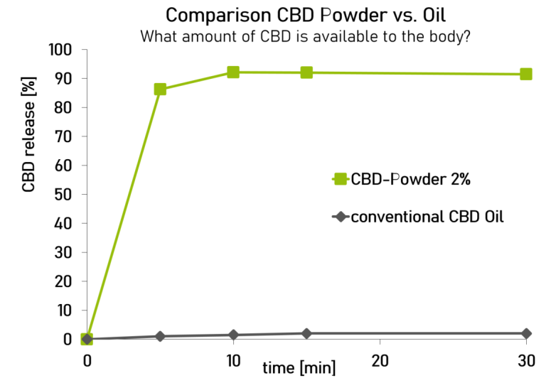 Comparison CBD powder vs. Oil