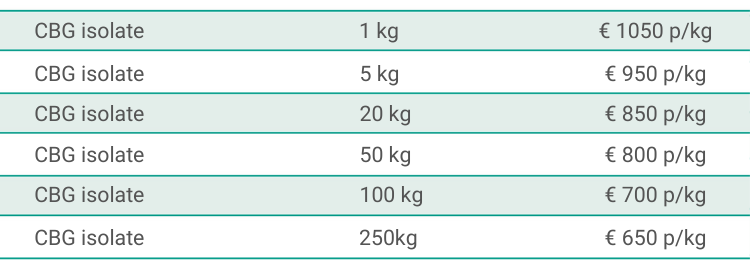 CBG isolate wholesale pricing T-office